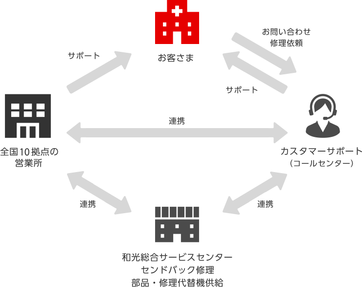 保守・サービス