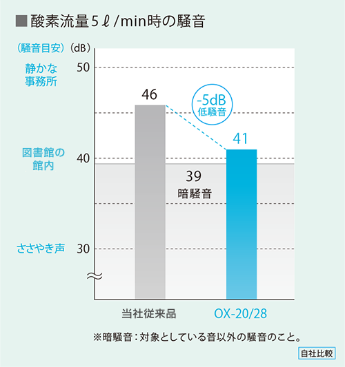 優れた静音性