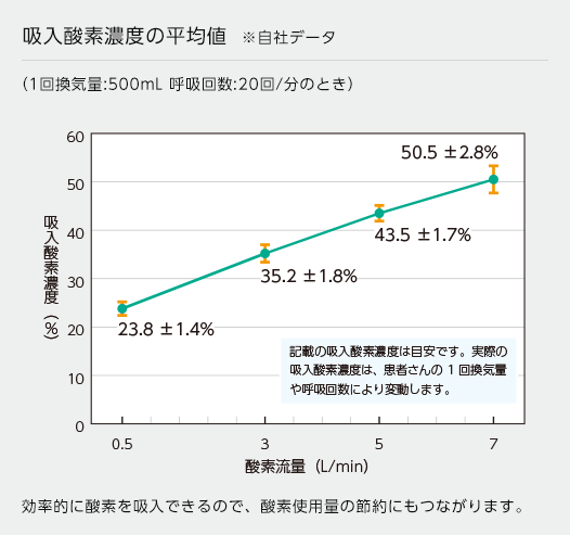 吸入酸素濃度の平均値