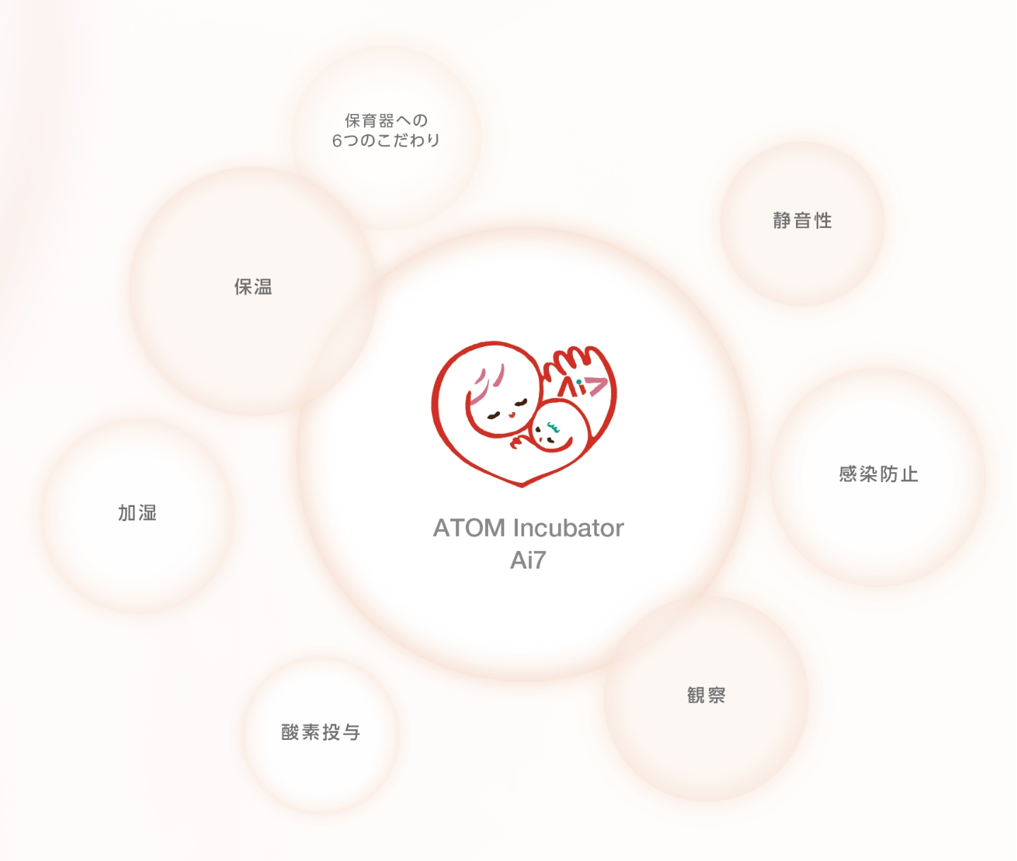 ATOM Incubator Ai7 保育器への6つのこだわり 保温 加湿 酸素投与 静音性 感染防止 観察