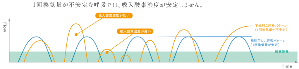 1回換気量 < トータル流量（酸素＋空気の混合気）