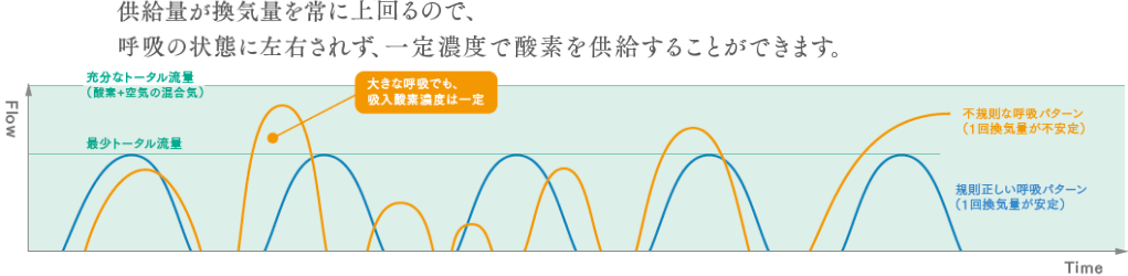 1回換気量 < トータル流量（酸素＋空気の混合気）