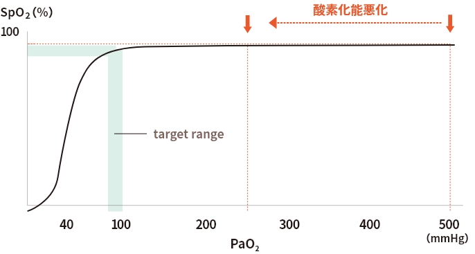 SpO2を99%・100％にしない理由