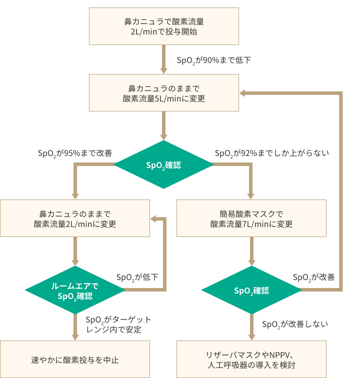 SpO2を99%・100％にしない理由