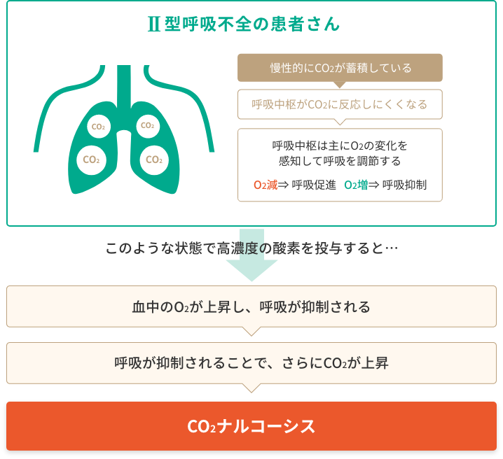 CO2ナルコーシスが起こるメカニズム